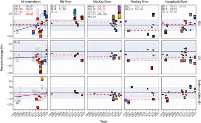 Assessing changes in indicators of fish health measured between 1997 and 2019 relative to multiple natural and anthropogenic stressors in Canada’s oil sands region using spatio-temporal modeling